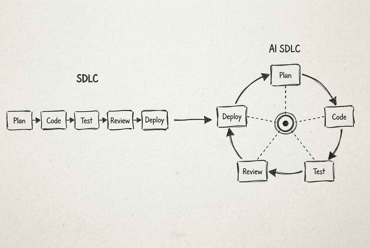 Diagram: traditional linear SDLC on the left transitioning into a circular, AI-agent-driven SDLC loop on the right.